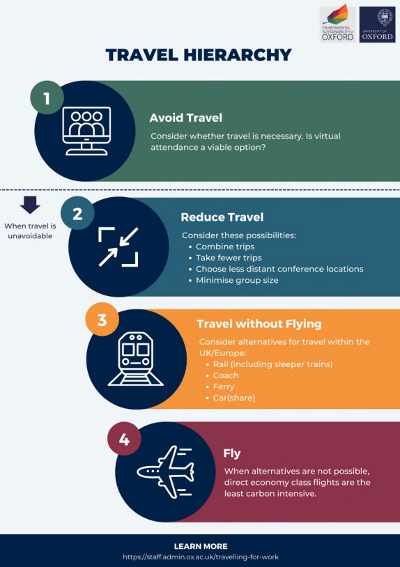 Graphic to help you consider travel options
